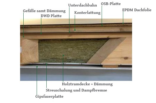 Dachsystem